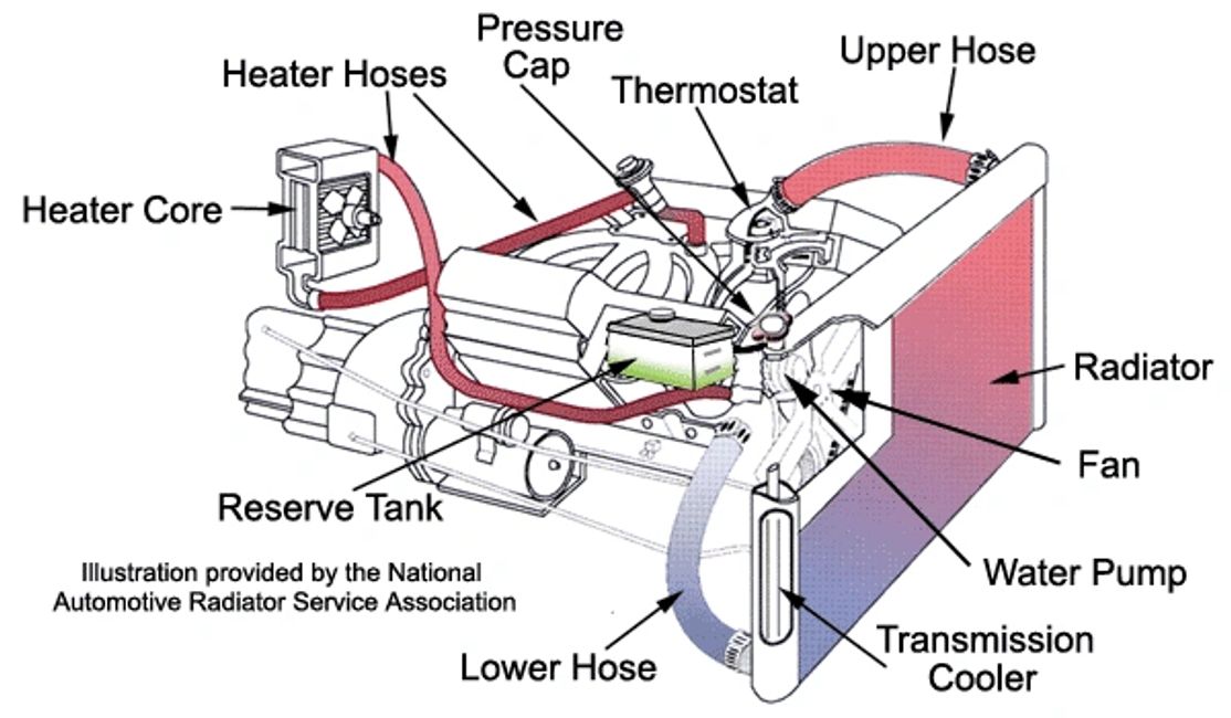 Professional Auto Care Auto Repair, Cooling System Repairs